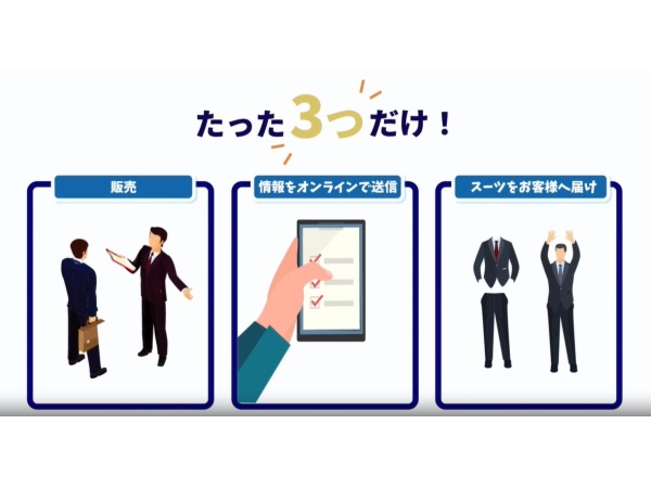 業界 No.1の開業数 オーダーメイドスーツ「Noah」代理店募集のキャッチ画像（4）