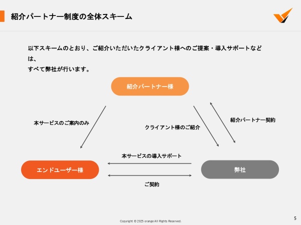 AI営業代行ツール「V-STAFF AIテレアポ」パートナー募集のキャッチ画像(4)