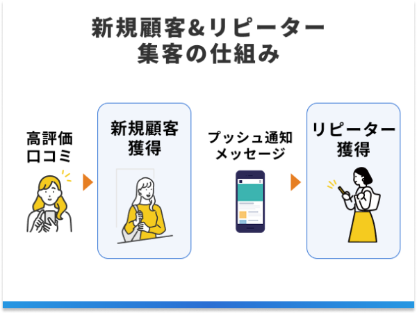 WEBアプリ「シンプルPush」の代理店募集のキャッチ画像（2）