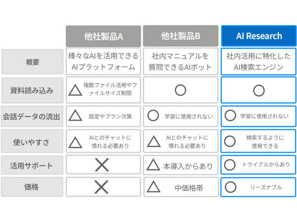 法人向けAI検索エンジンAI Researchのキャッチ画像（3）