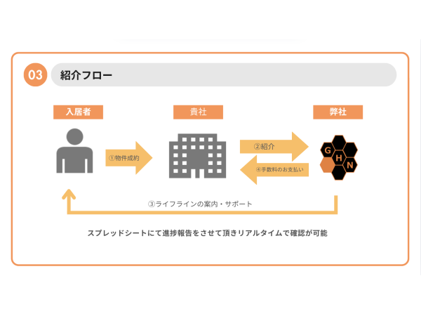 【不動産会社様向け】ライフラインの紹介のみで高額報酬！のキャッチ画像（3）