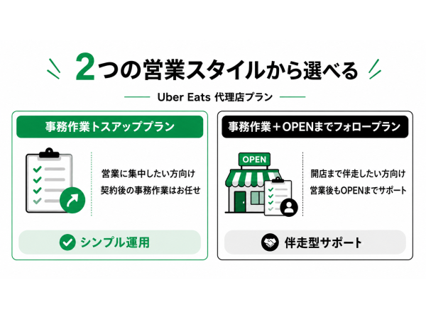 フードデリバリー「Uber Eats」の地方都市専門の店舗開拓代理店募集！！のキャッチ画像（2）
