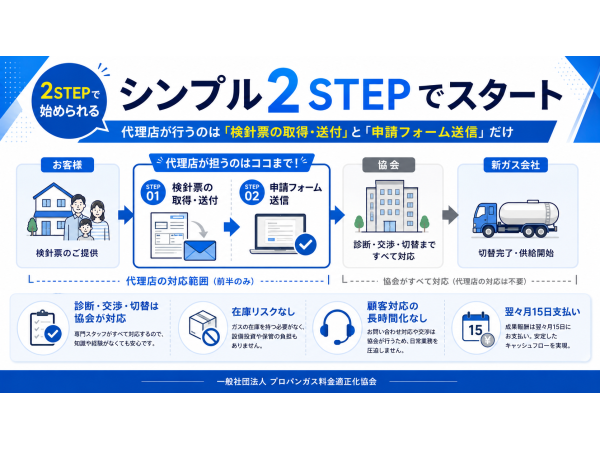気づかれにくい割高を適正化！「プロパンガス」の代理店募集のキャッチ画像（2）