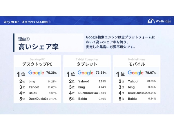 MEO対策サービス「MEO GENIUS By WeBridge」のキャッチ画像（5）