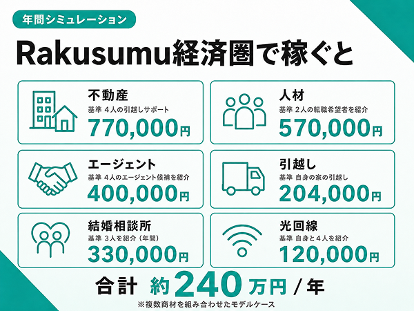 スマホ1つで始める不動産エージェントビジネス「Rakusumuエージェント」のキャッチ画像(5)