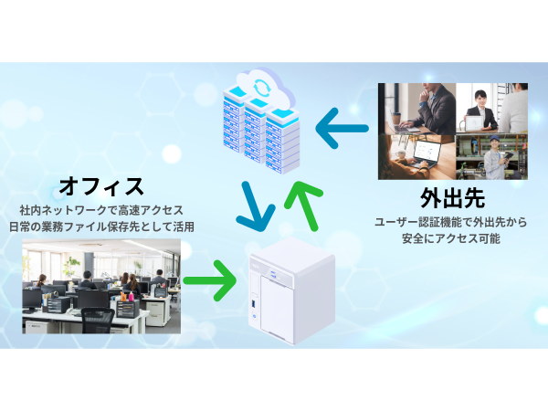 中小企業向けデータ保護ソリューション「Repli(レプリ)」の代理店募集のキャッチ画像(2)