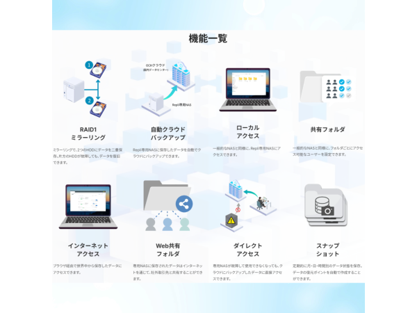 中小企業向けデータ保護ソリューション「Repli(レプリ)」の代理店募集のキャッチ画像(3)
