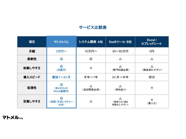業務DXを支援する構築型業務支援システム「マトメルくん」の代理店募集のキャッチ画像（2）