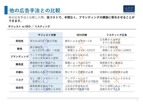 インターネット検索集客「サジェスト対策」パートナー募集のキャッチ画像（5）