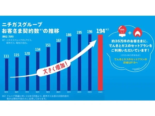 【ニチガス】都市ガス・LPガス・電気の代理店募集のキャッチ画像(5)