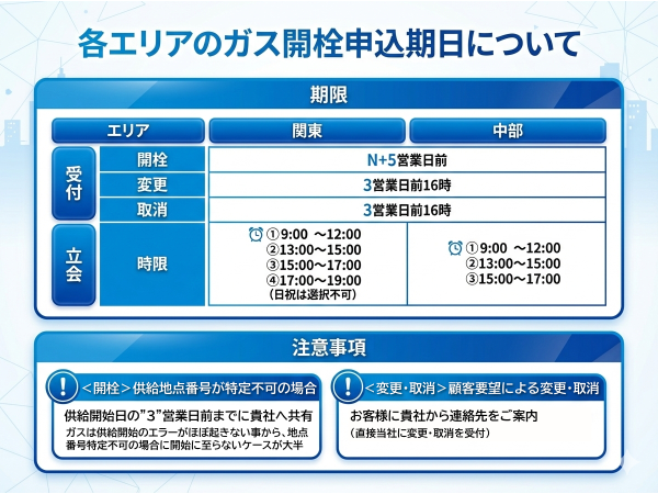 個人向け都市ガス切替提案パートナー募集(関東・東海エリア)のキャッチ画像(4)