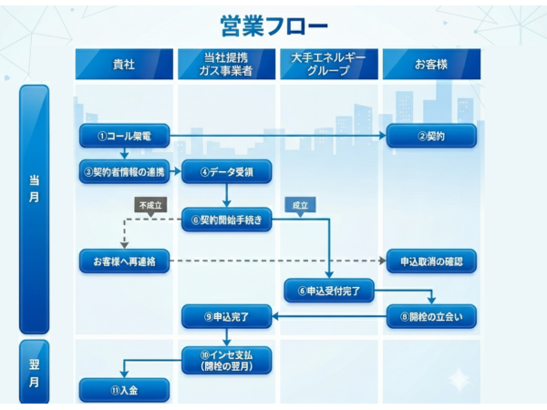 個人向け都市ガス切替提案パートナー募集(関東・東海エリア)のキャッチ画像(3)