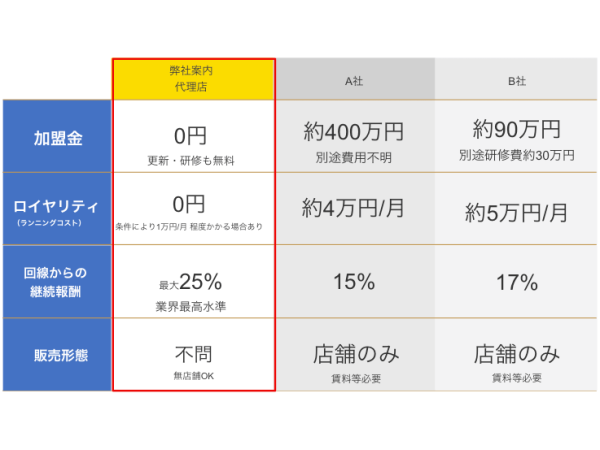 docomo回線対応・格安SIM通信回線の販売代理店募集のキャッチ画像(3)