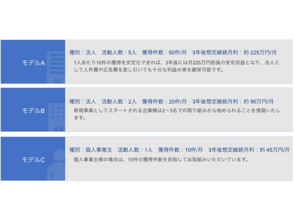 docomo回線対応・格安SIM通信回線の販売代理店募集のキャッチ画像(5)