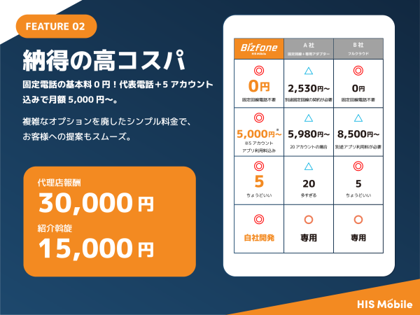 HISモバイル｜クラウドPBX「Bizfone」販売パートナー募集のキャッチ画像（3）