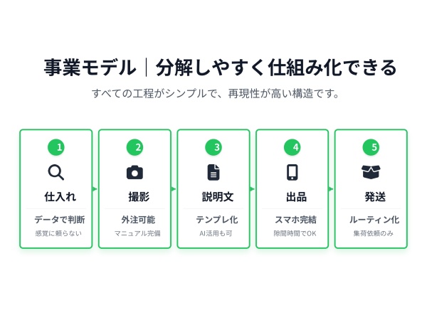 在宅完結・中古ブランド品EC販売パートナー募集のキャッチ画像（3）