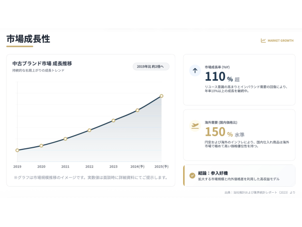 在宅完結・中古ブランド品EC販売パートナー募集のキャッチ画像（3）