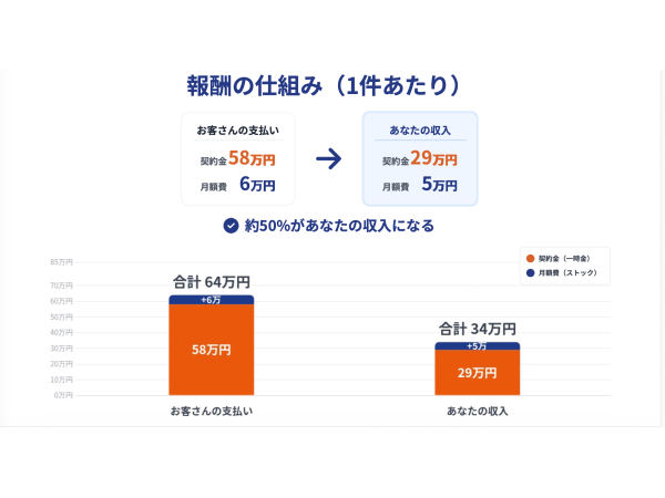 高単価・「物販コンサル」営業パートナー募集のキャッチ画像（2）