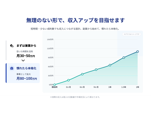 高単価・「物販コンサル」営業パートナー募集のキャッチ画像（3）