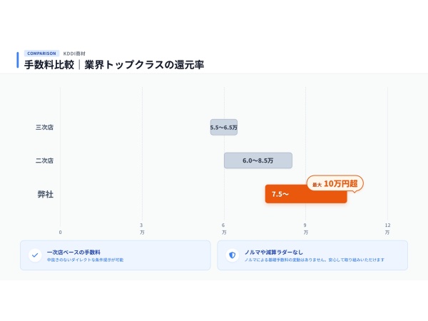 【高報酬単価×ノルマなし】大手キャリア商材で安定収益を実現！1件10万円超も可能！！のキャッチ画像（4）