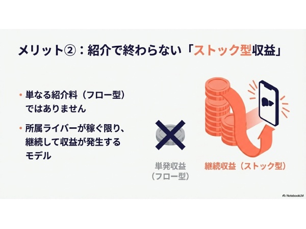 次世代ライブ配信エージェンシー運営パートナー募集のキャッチ画像(4)