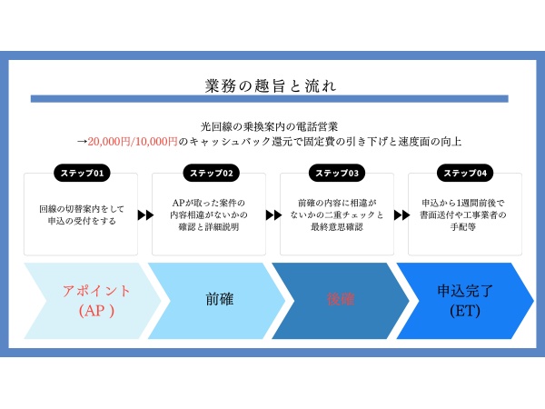光回線テレマーケティング営業パートナー募集のキャッチ画像（4）