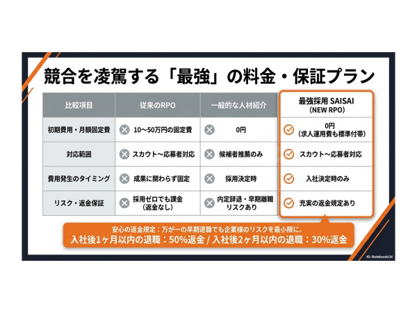 日本初の人材支援サービス【最強採用】SAISAIのキャッチ画像(3)