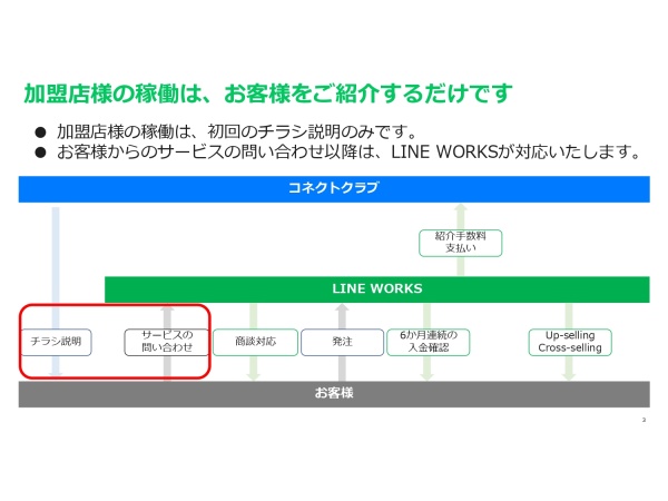 LINE WORKSコネクトクラブのお客様紹介プログラムのキャッチ画像（3）