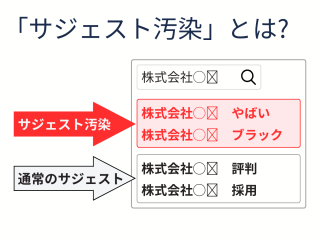 逆SEOに頼らない！「サジェスト・関連ワード汚染対策」の代理店募集 2