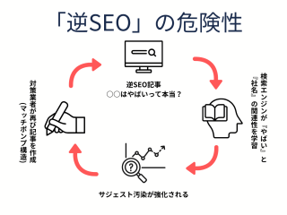 逆SEOに頼らない！「サジェスト・関連ワード汚染対策」の代理店募集 3