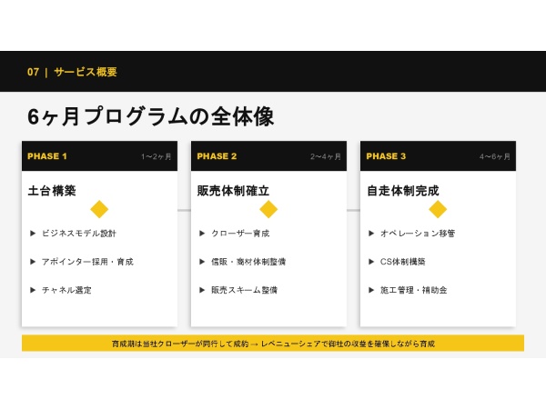 6ヶ月で自走する「太陽光事業・蓄電池」立ち上げ支援プログラムのパートナー募集のキャッチ画像（4）