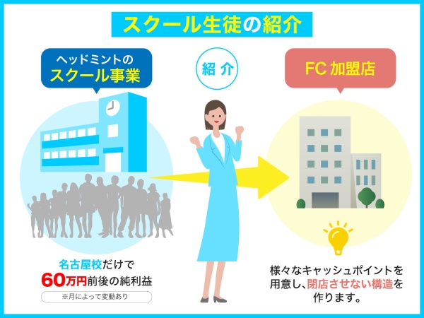 ドライヘッドスパ専門店「ヘッドミント」フランチャイズ募集のキャッチ画像（3）