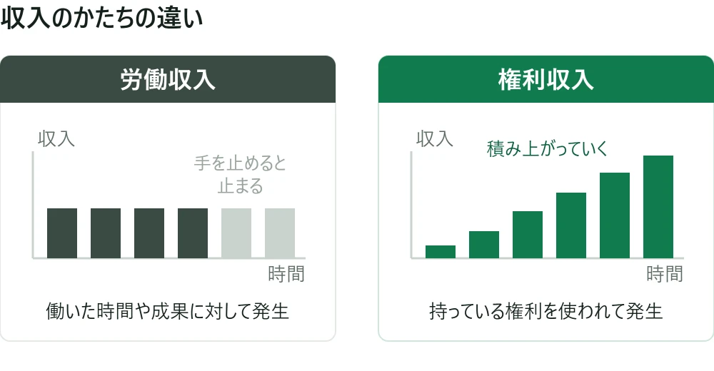 労働収入と権利収入の収入のかたちの違いを表した図