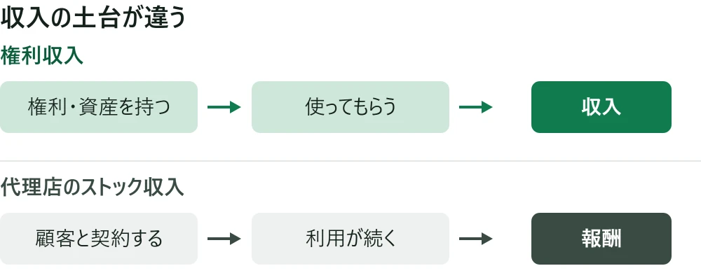 権利収入と代理店のストック収入で、収入が発生する土台が違うことを表した図
